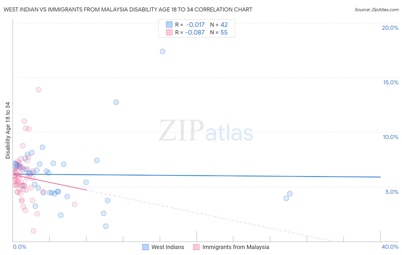 West Indian vs Immigrants from Malaysia Disability Age 18 to 34