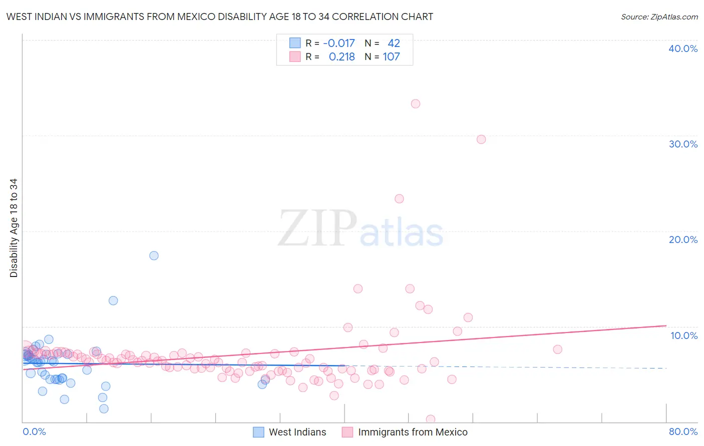 West Indian vs Immigrants from Mexico Disability Age 18 to 34