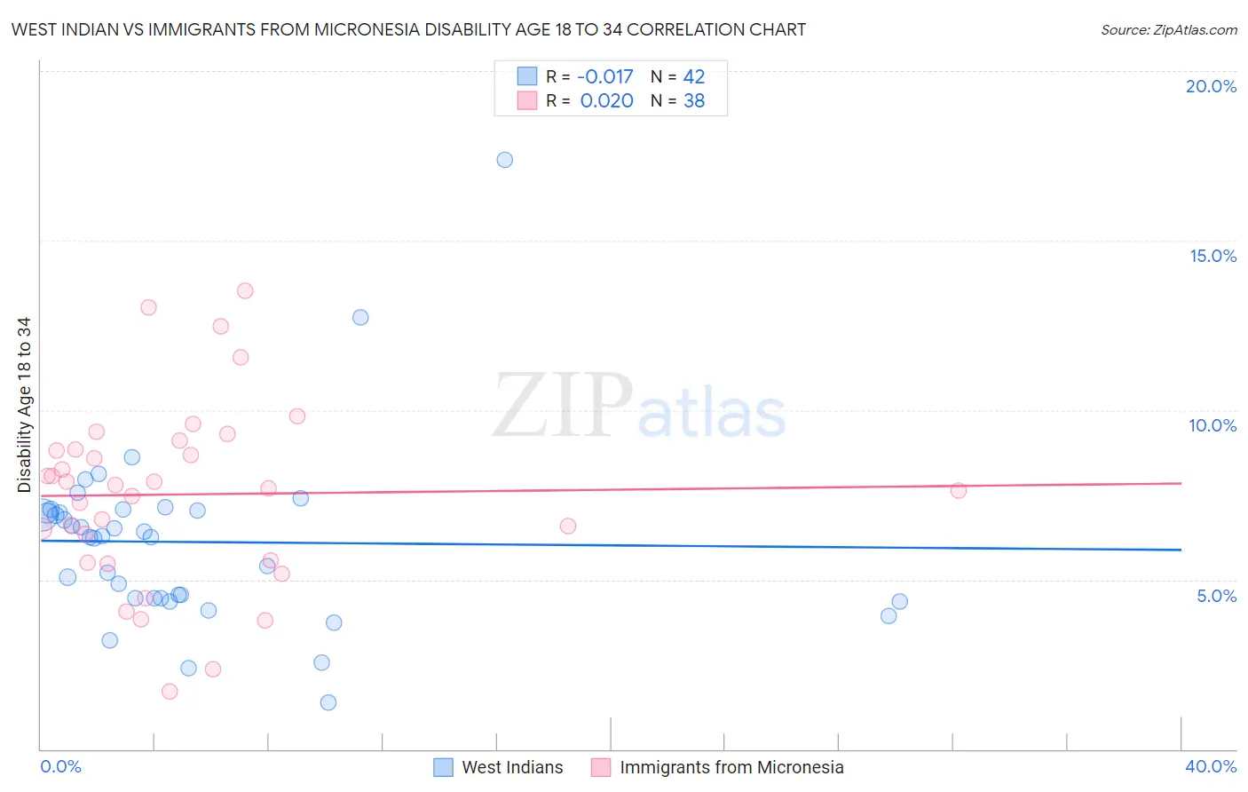 West Indian vs Immigrants from Micronesia Disability Age 18 to 34