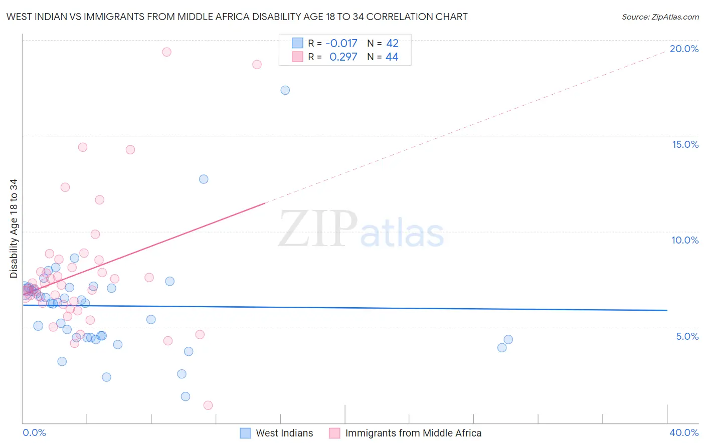 West Indian vs Immigrants from Middle Africa Disability Age 18 to 34