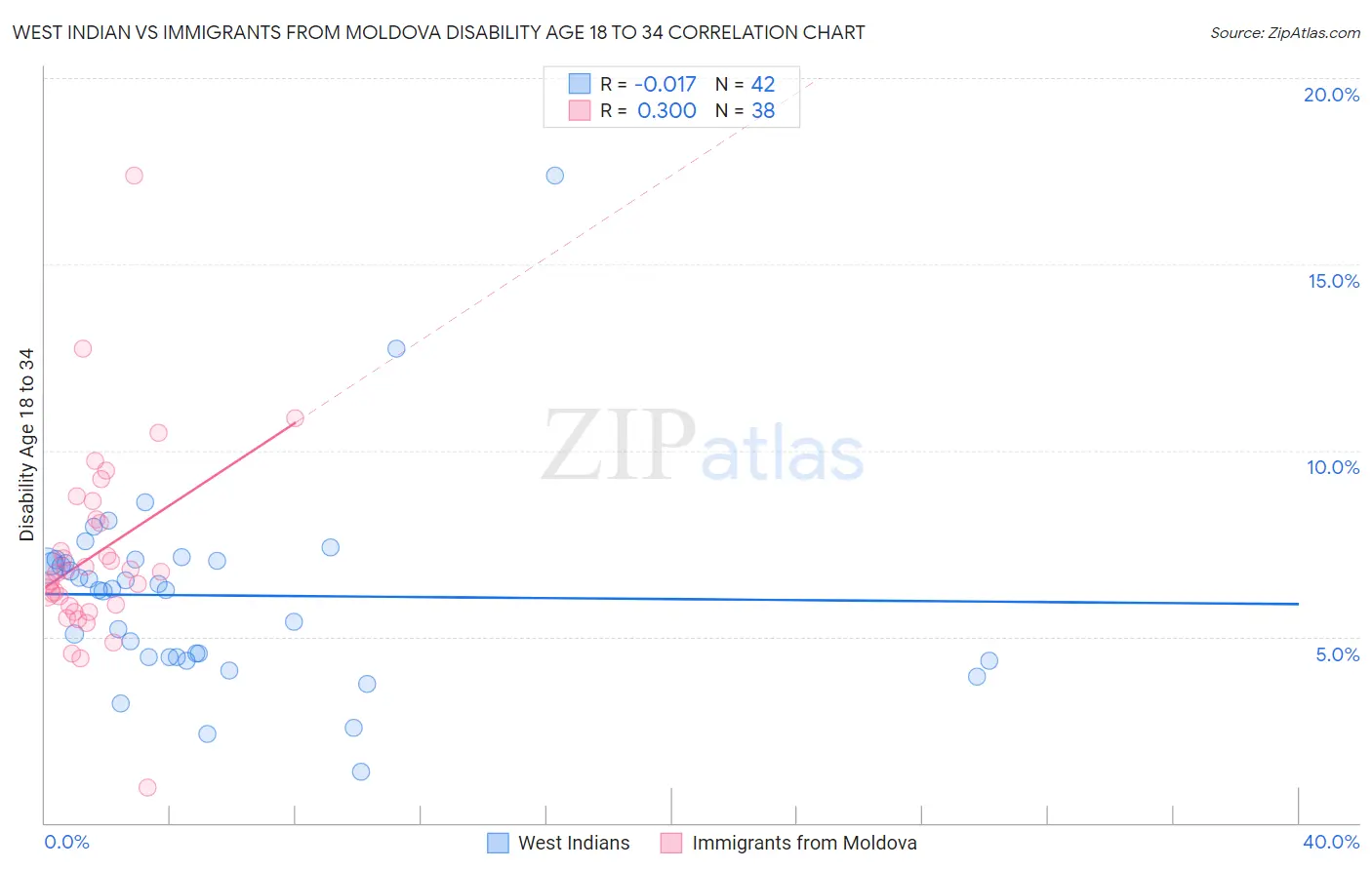 West Indian vs Immigrants from Moldova Disability Age 18 to 34