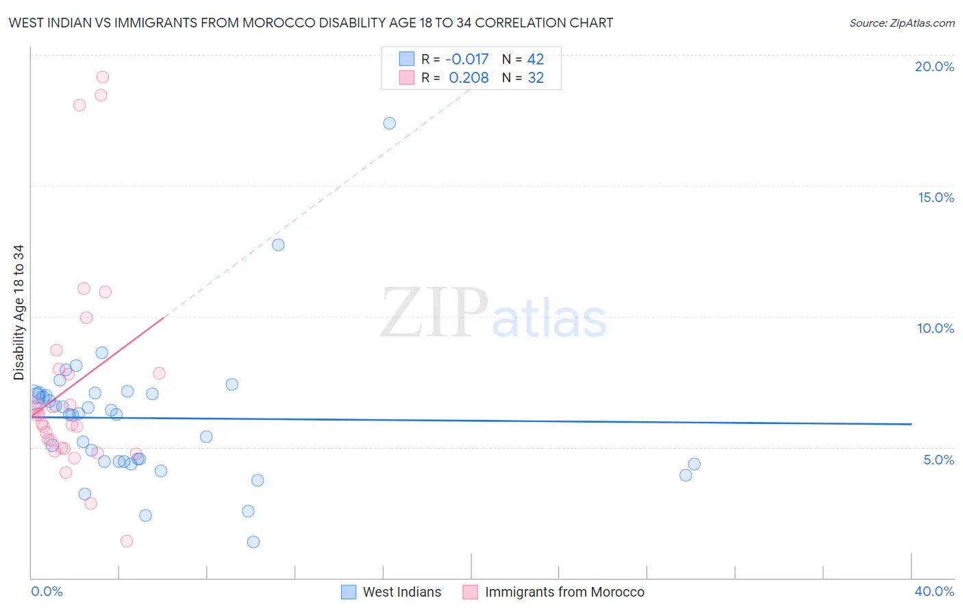 West Indian vs Immigrants from Morocco Disability Age 18 to 34