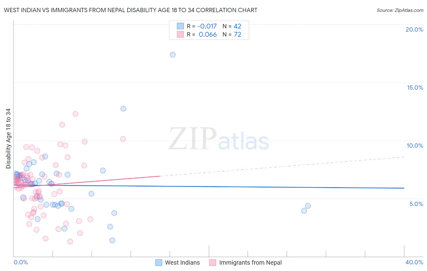 West Indian vs Immigrants from Nepal Disability Age 18 to 34
