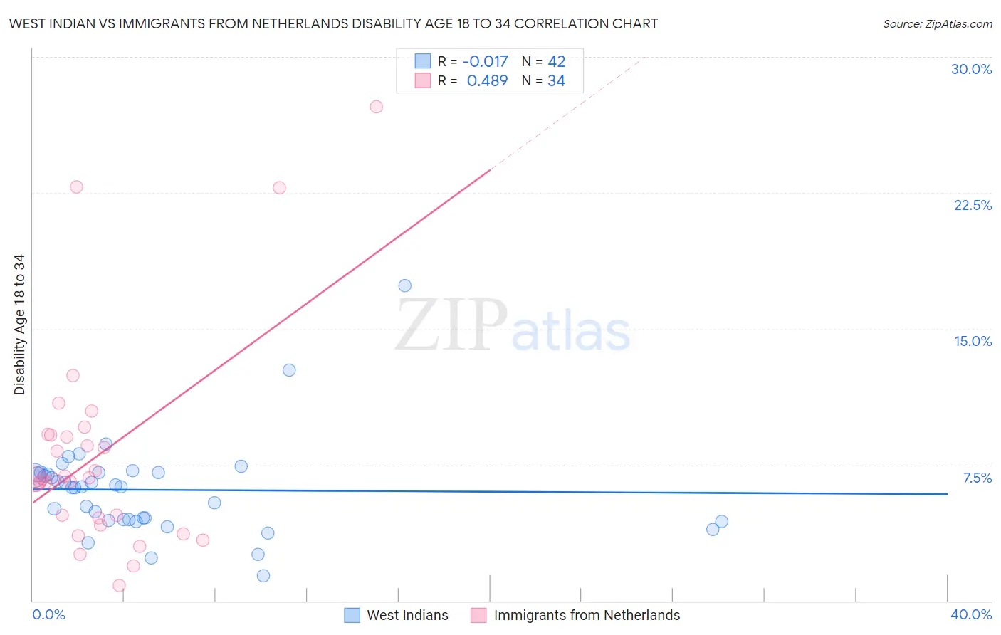 West Indian vs Immigrants from Netherlands Disability Age 18 to 34