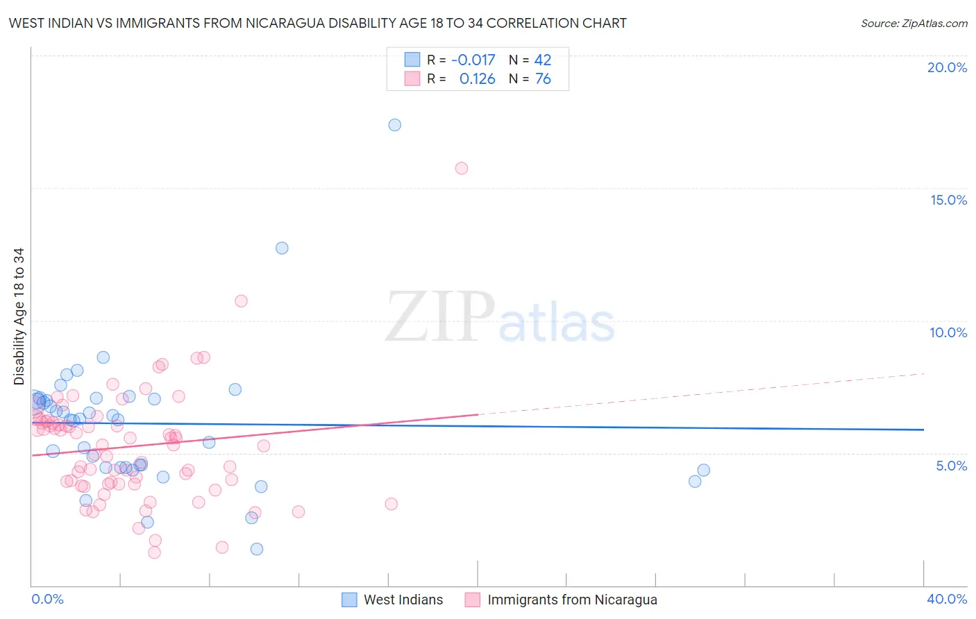 West Indian vs Immigrants from Nicaragua Disability Age 18 to 34