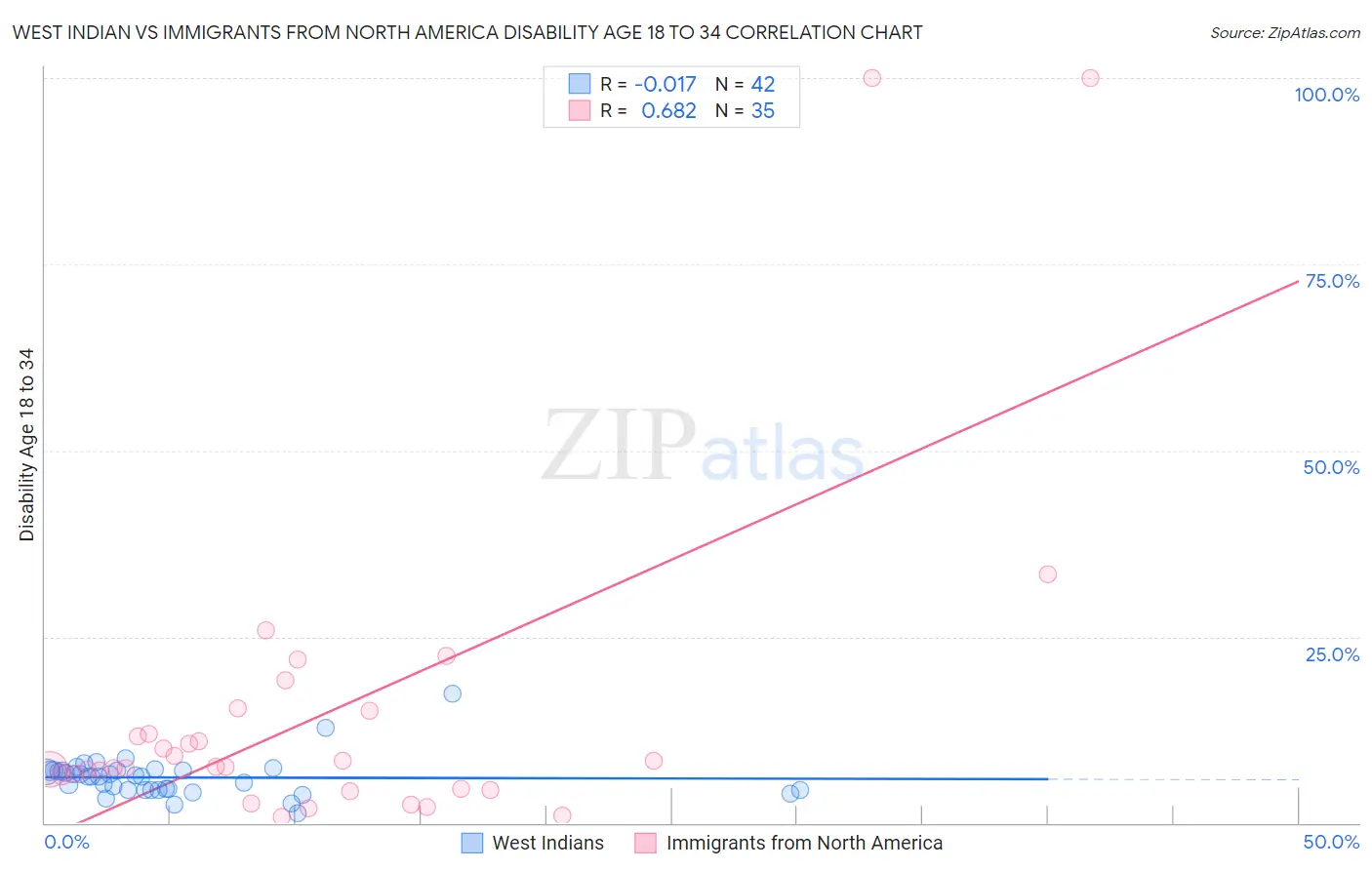 West Indian vs Immigrants from North America Disability Age 18 to 34