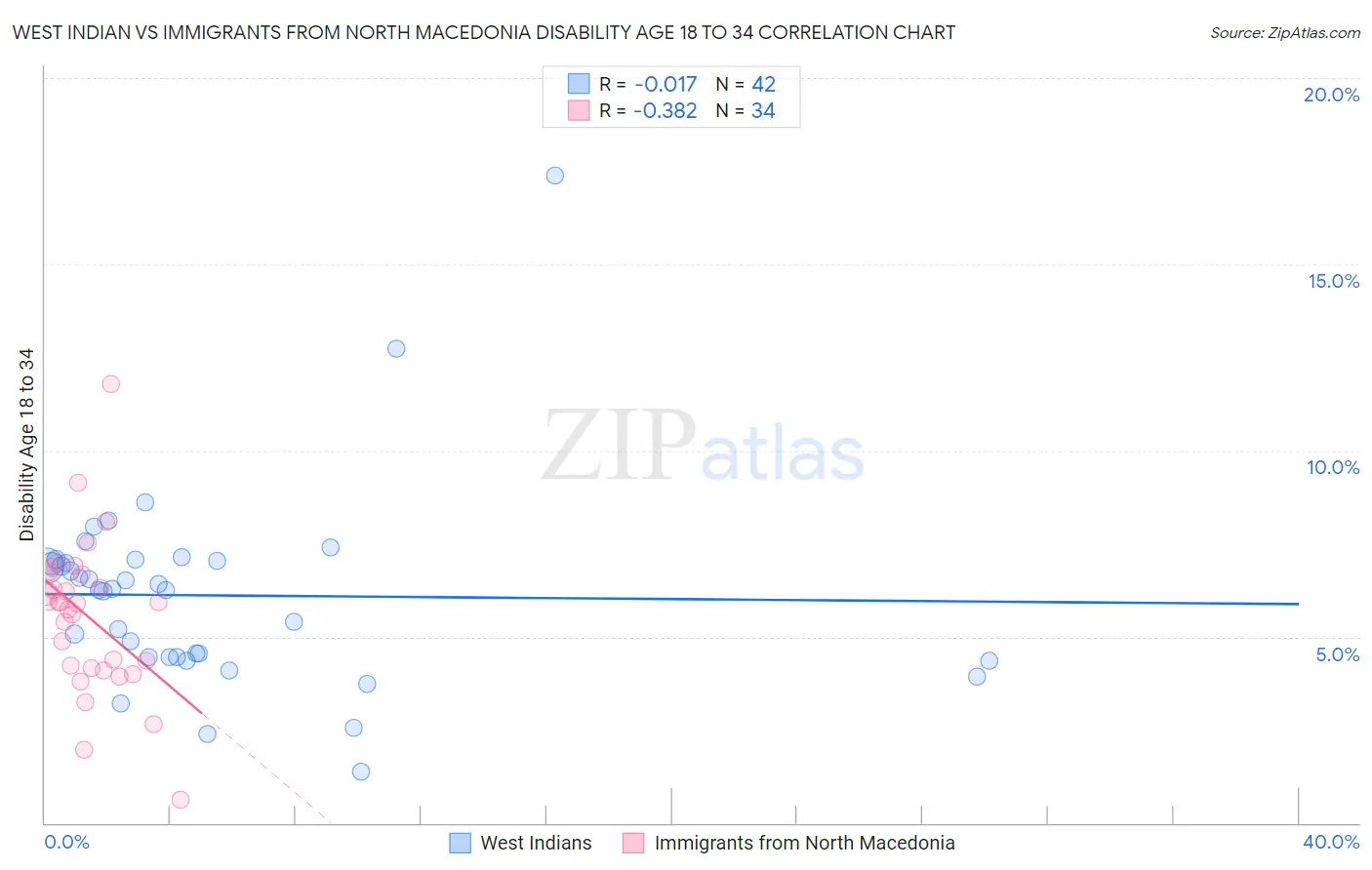 West Indian vs Immigrants from North Macedonia Disability Age 18 to 34