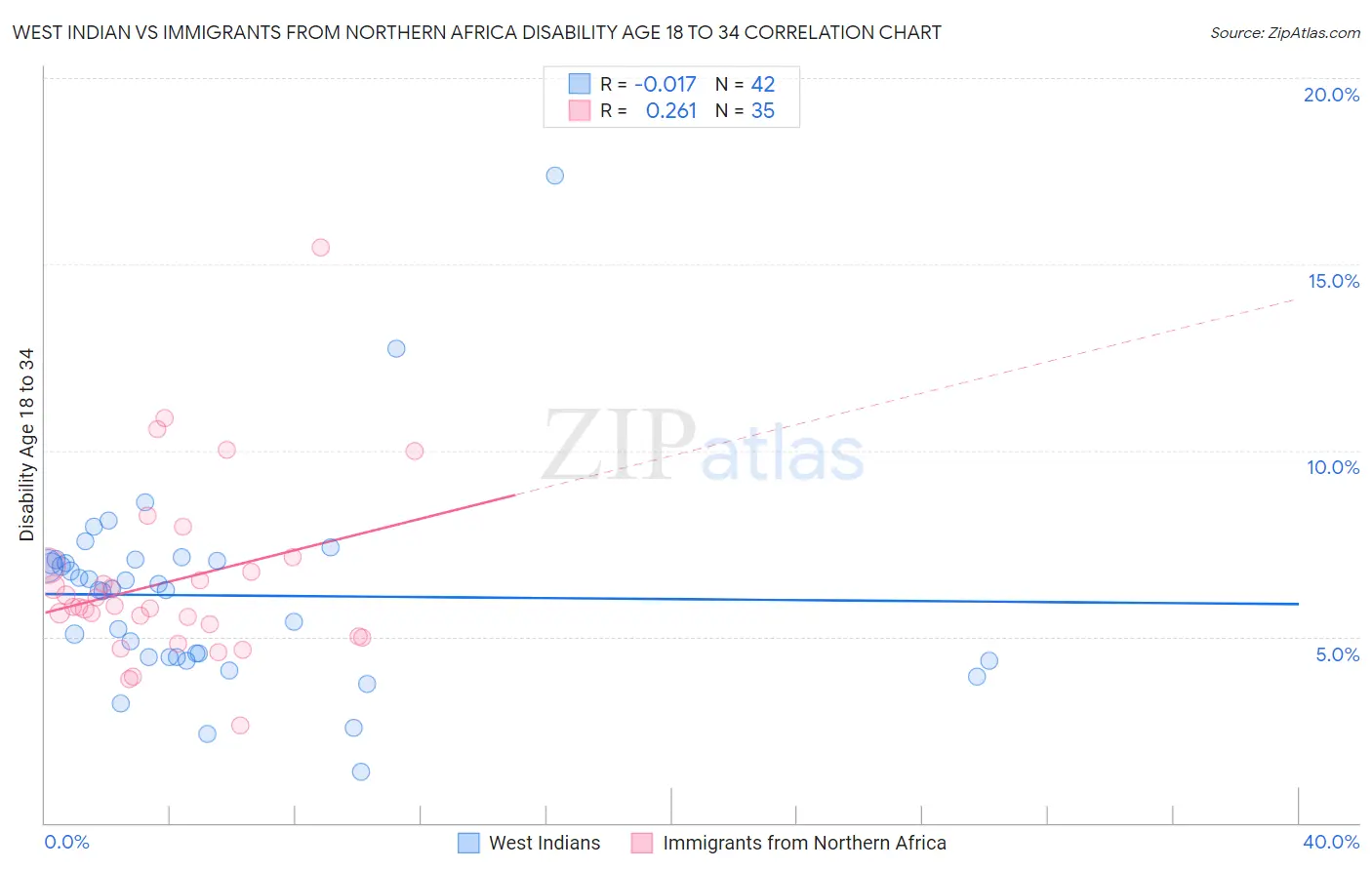 West Indian vs Immigrants from Northern Africa Disability Age 18 to 34