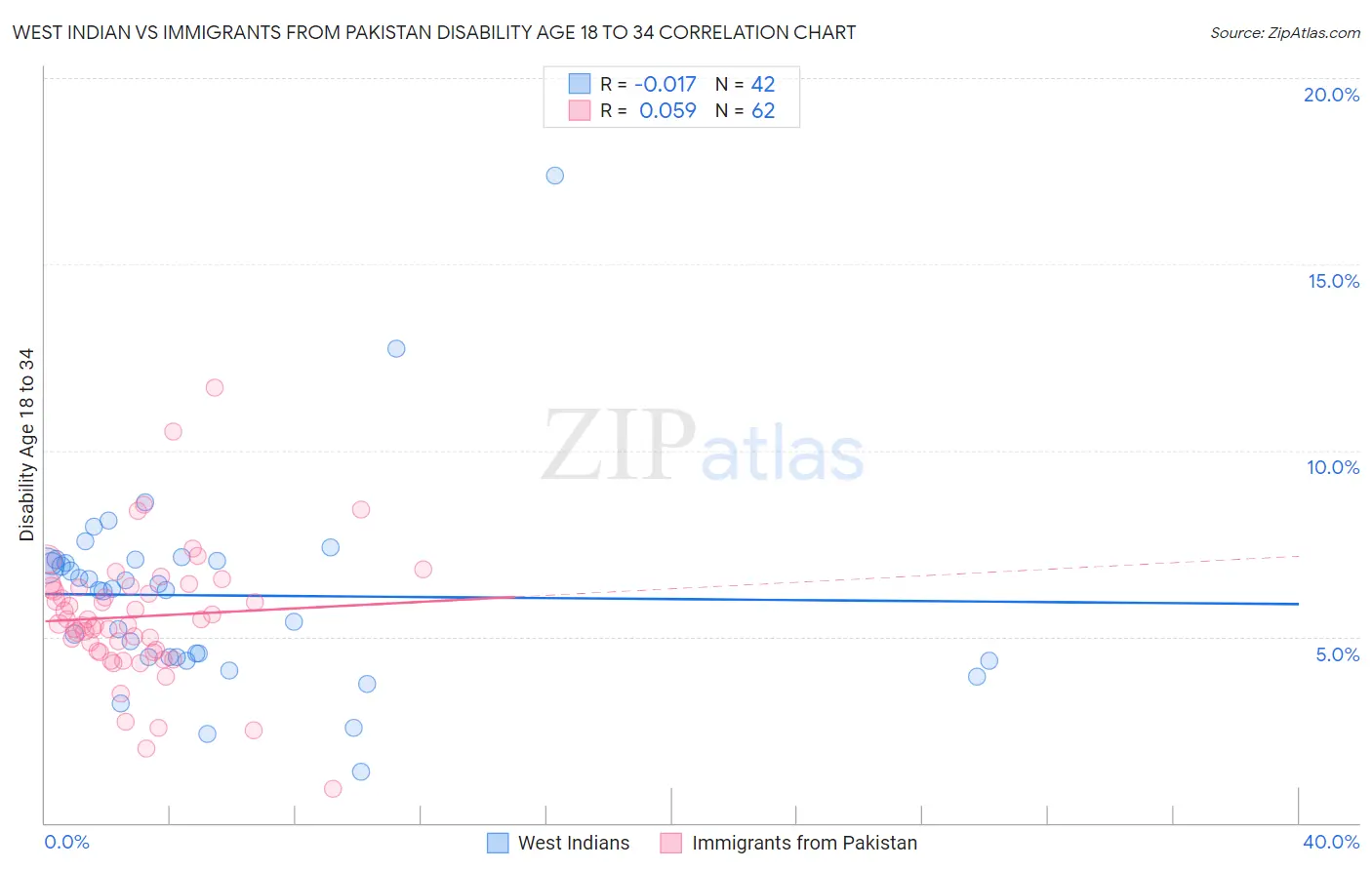 West Indian vs Immigrants from Pakistan Disability Age 18 to 34