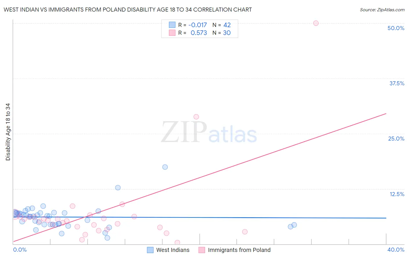 West Indian vs Immigrants from Poland Disability Age 18 to 34