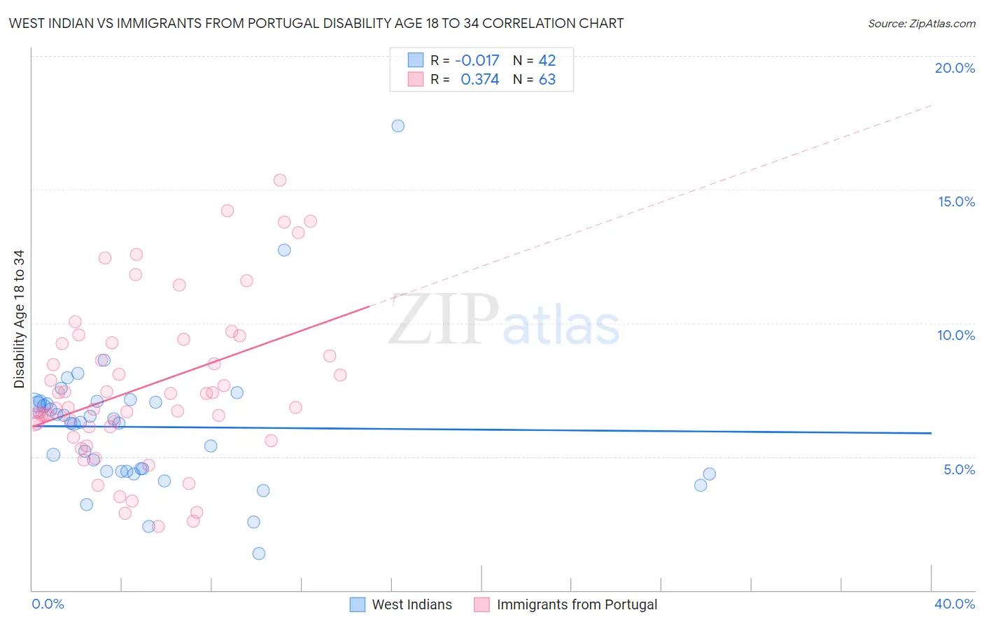 West Indian vs Immigrants from Portugal Disability Age 18 to 34
