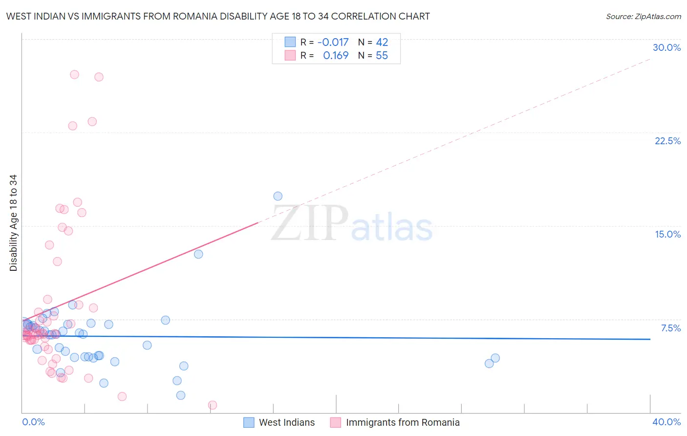 West Indian vs Immigrants from Romania Disability Age 18 to 34