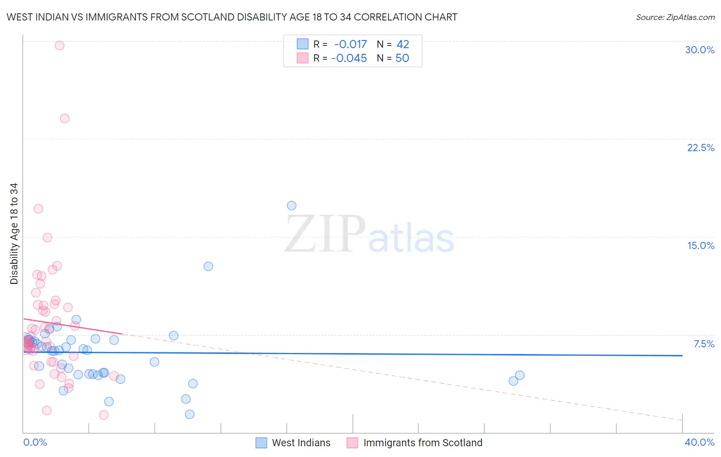 West Indian vs Immigrants from Scotland Disability Age 18 to 34