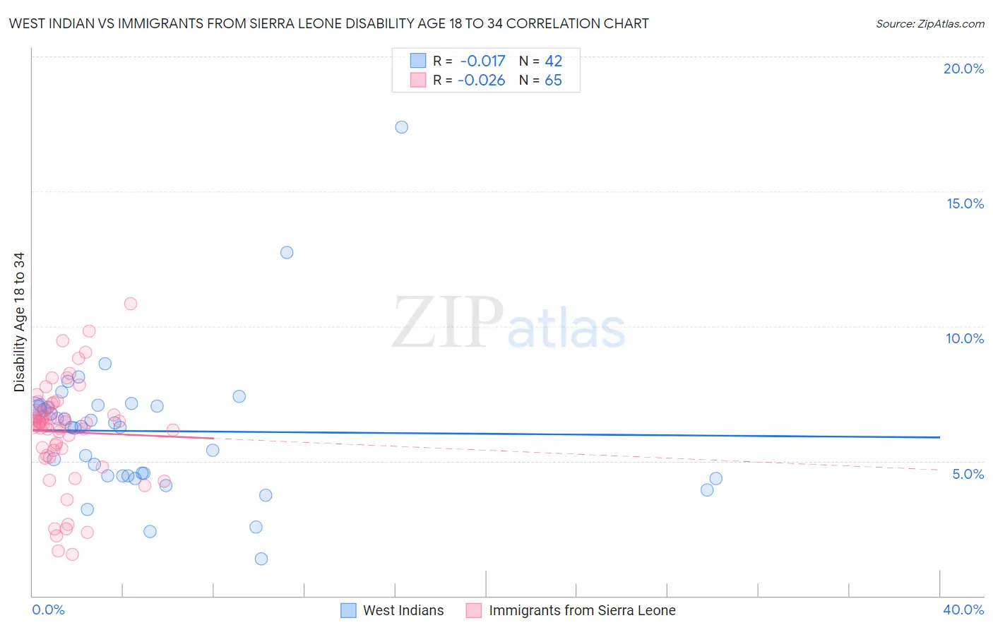 West Indian vs Immigrants from Sierra Leone Disability Age 18 to 34