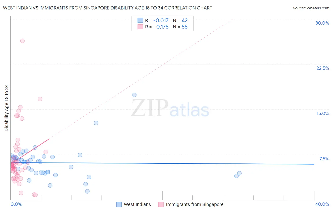 West Indian vs Immigrants from Singapore Disability Age 18 to 34