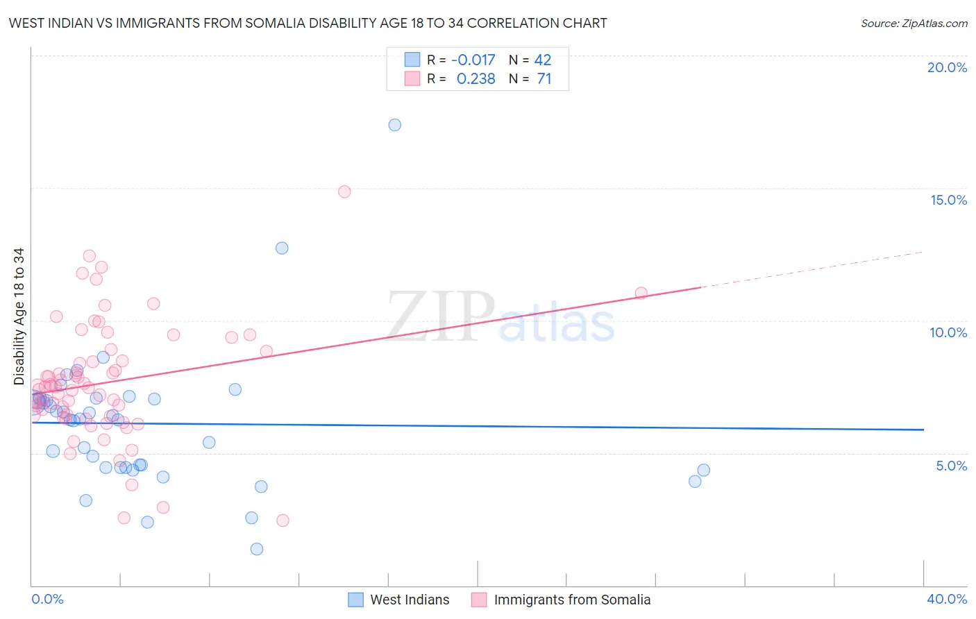 West Indian vs Immigrants from Somalia Disability Age 18 to 34