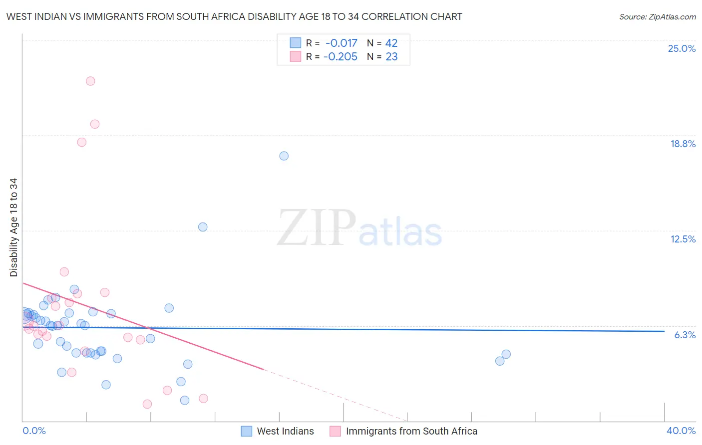 West Indian vs Immigrants from South Africa Disability Age 18 to 34
