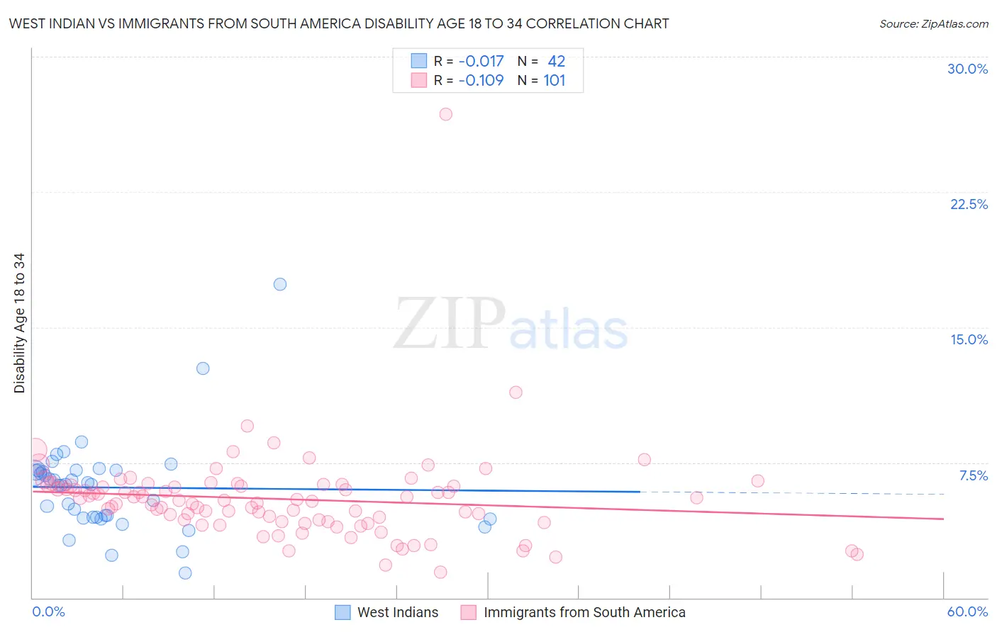 West Indian vs Immigrants from South America Disability Age 18 to 34