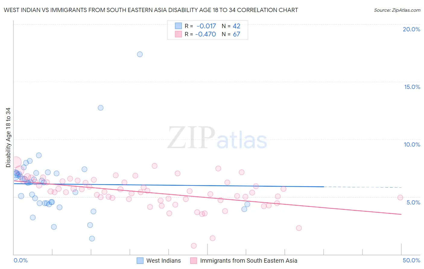 West Indian vs Immigrants from South Eastern Asia Disability Age 18 to 34