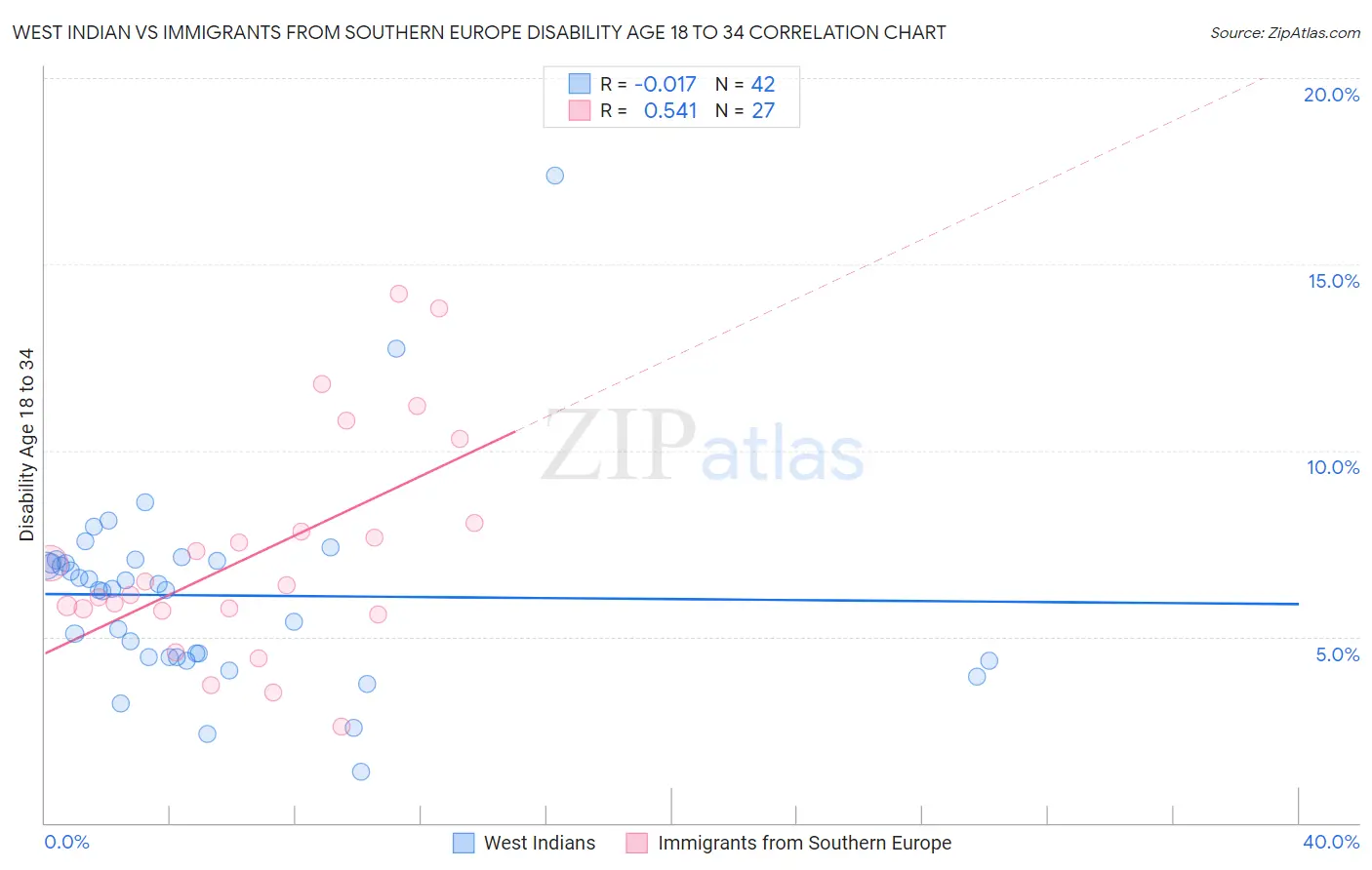 West Indian vs Immigrants from Southern Europe Disability Age 18 to 34