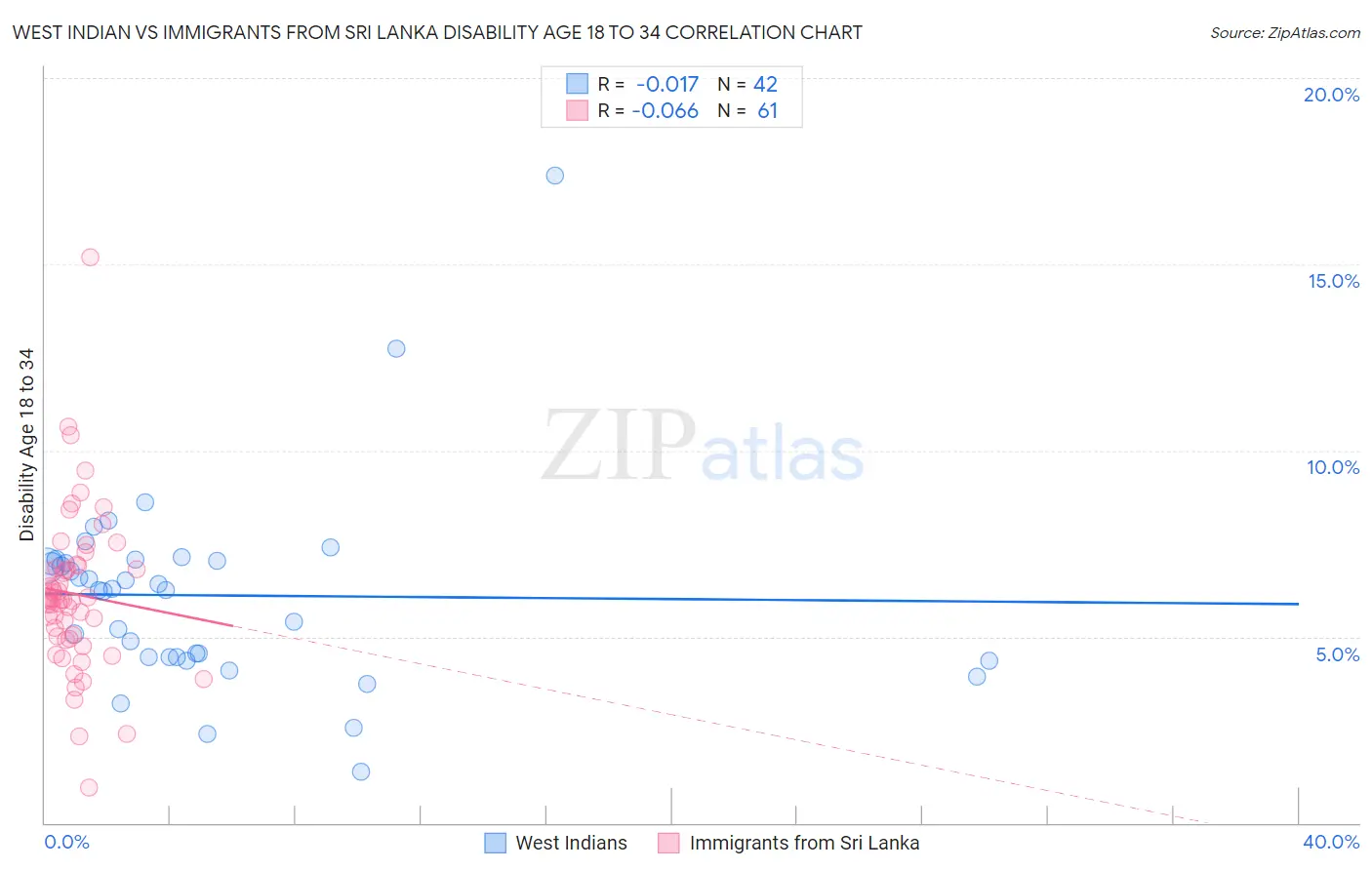West Indian vs Immigrants from Sri Lanka Disability Age 18 to 34