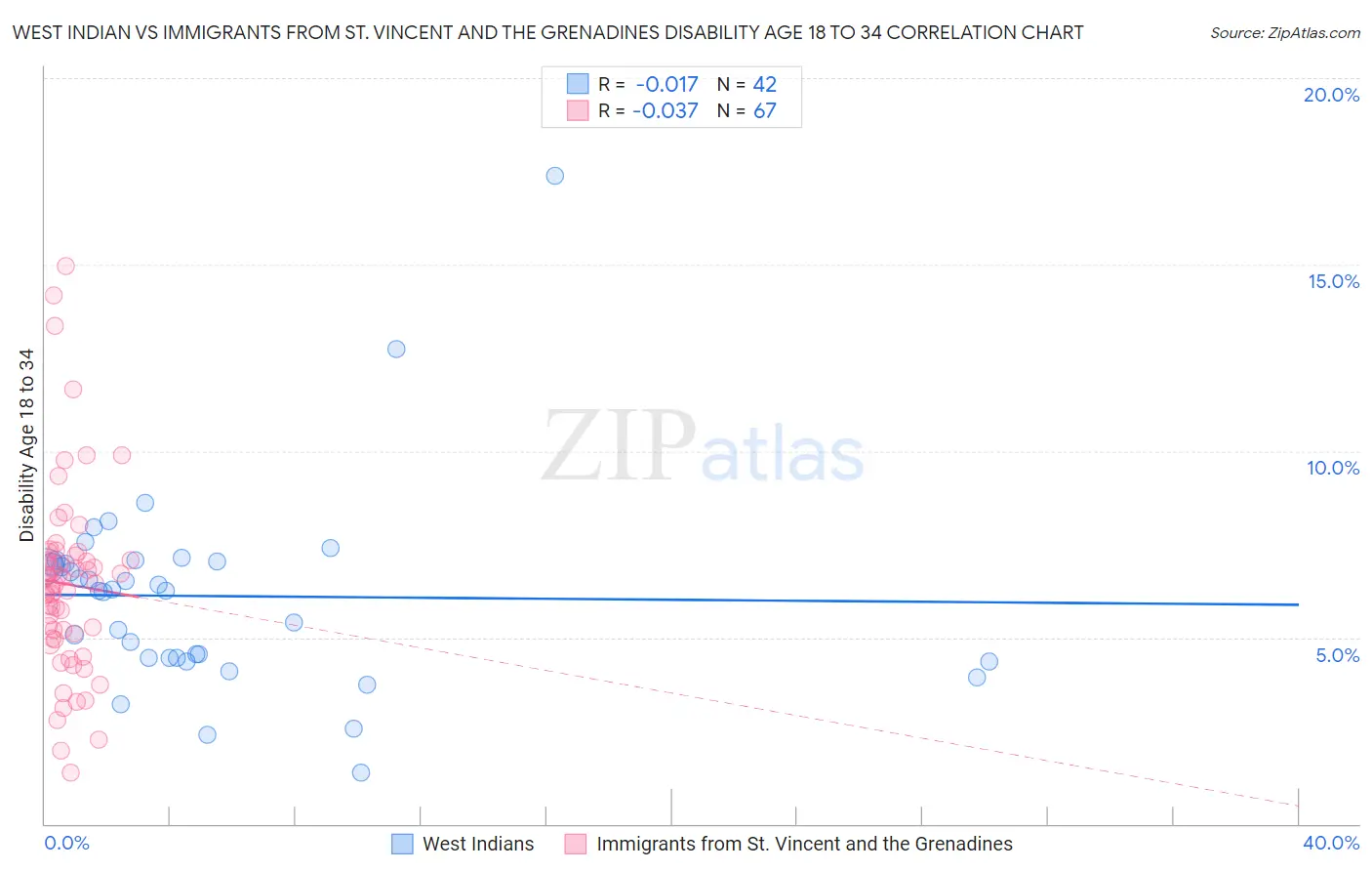 West Indian vs Immigrants from St. Vincent and the Grenadines Disability Age 18 to 34