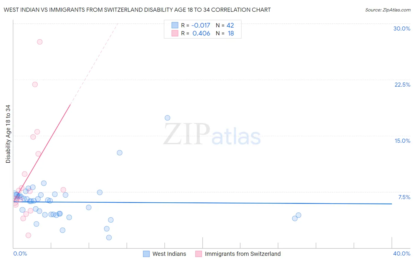 West Indian vs Immigrants from Switzerland Disability Age 18 to 34