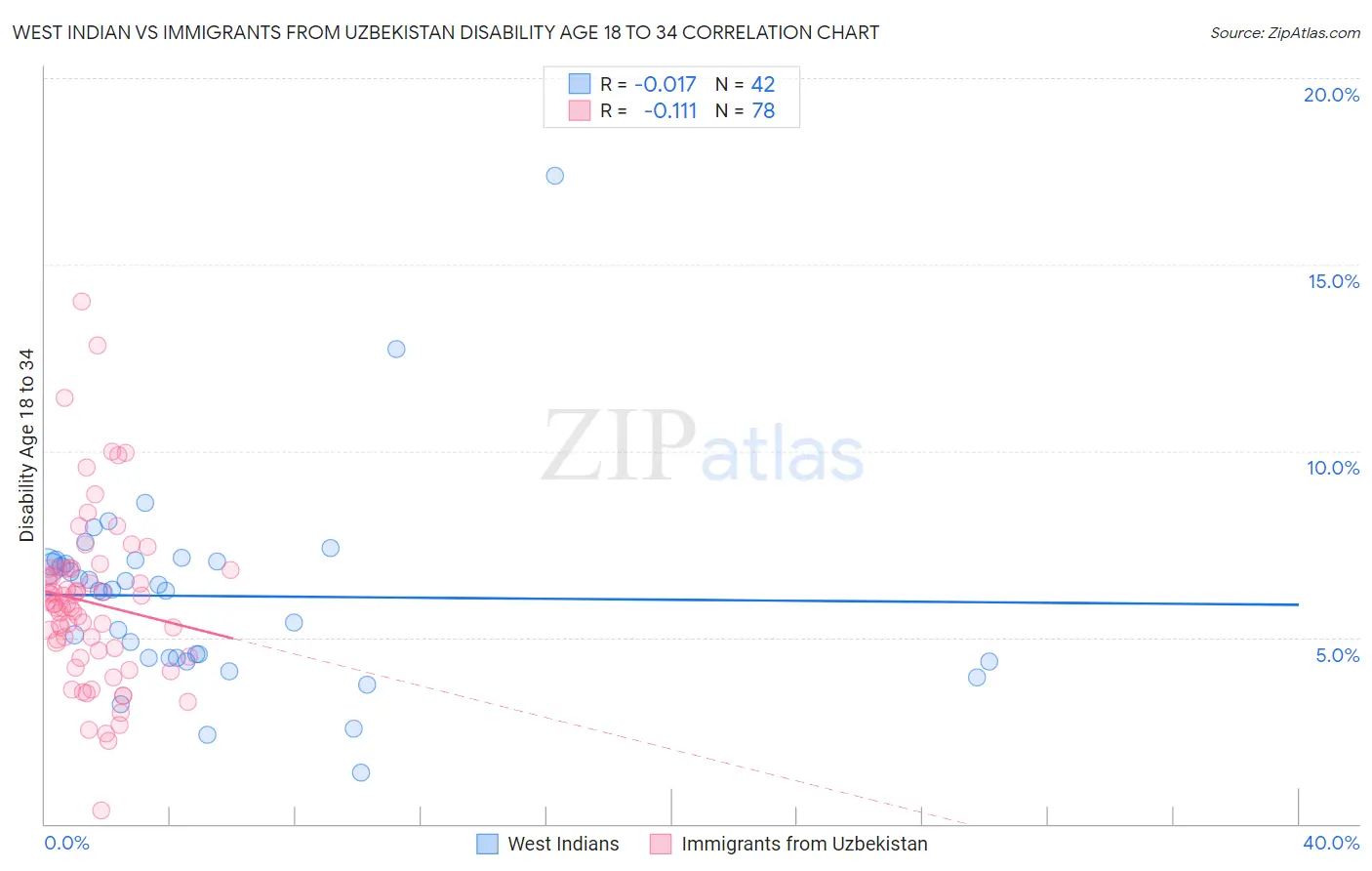 West Indian vs Immigrants from Uzbekistan Disability Age 18 to 34