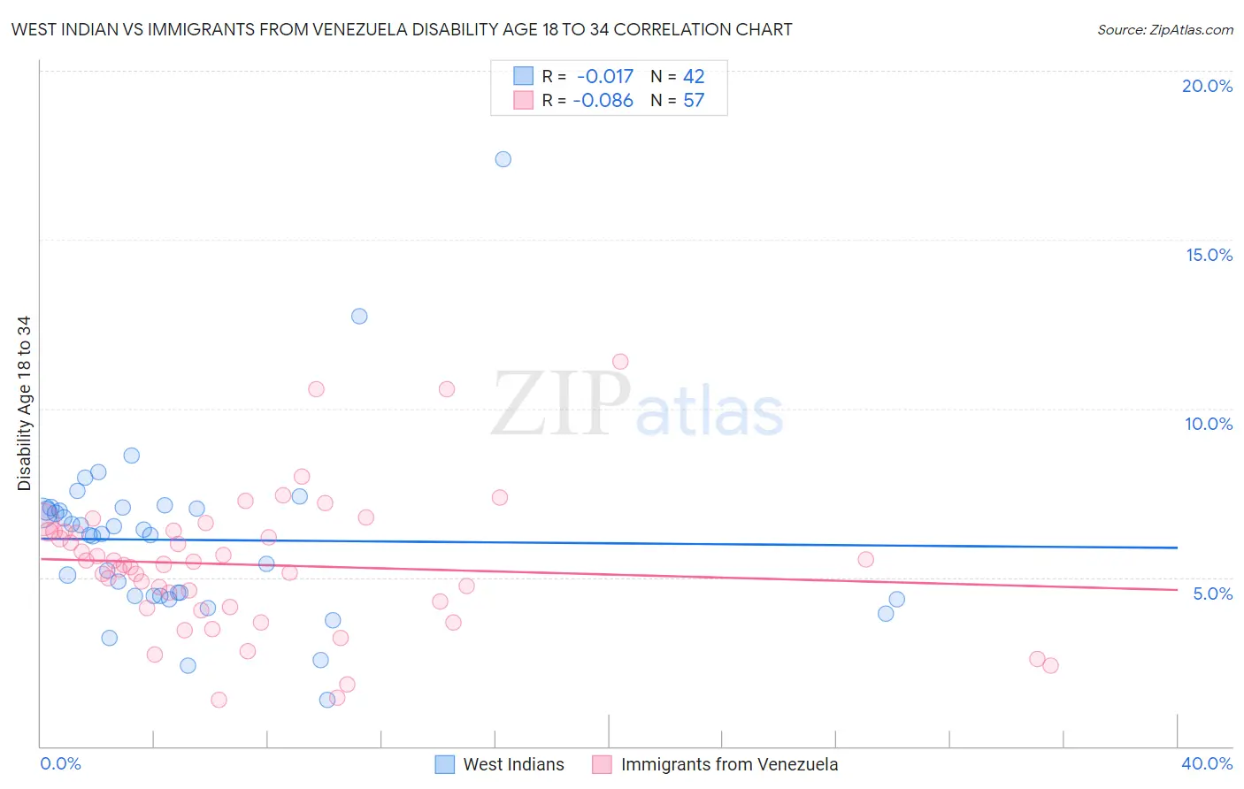 West Indian vs Immigrants from Venezuela Disability Age 18 to 34