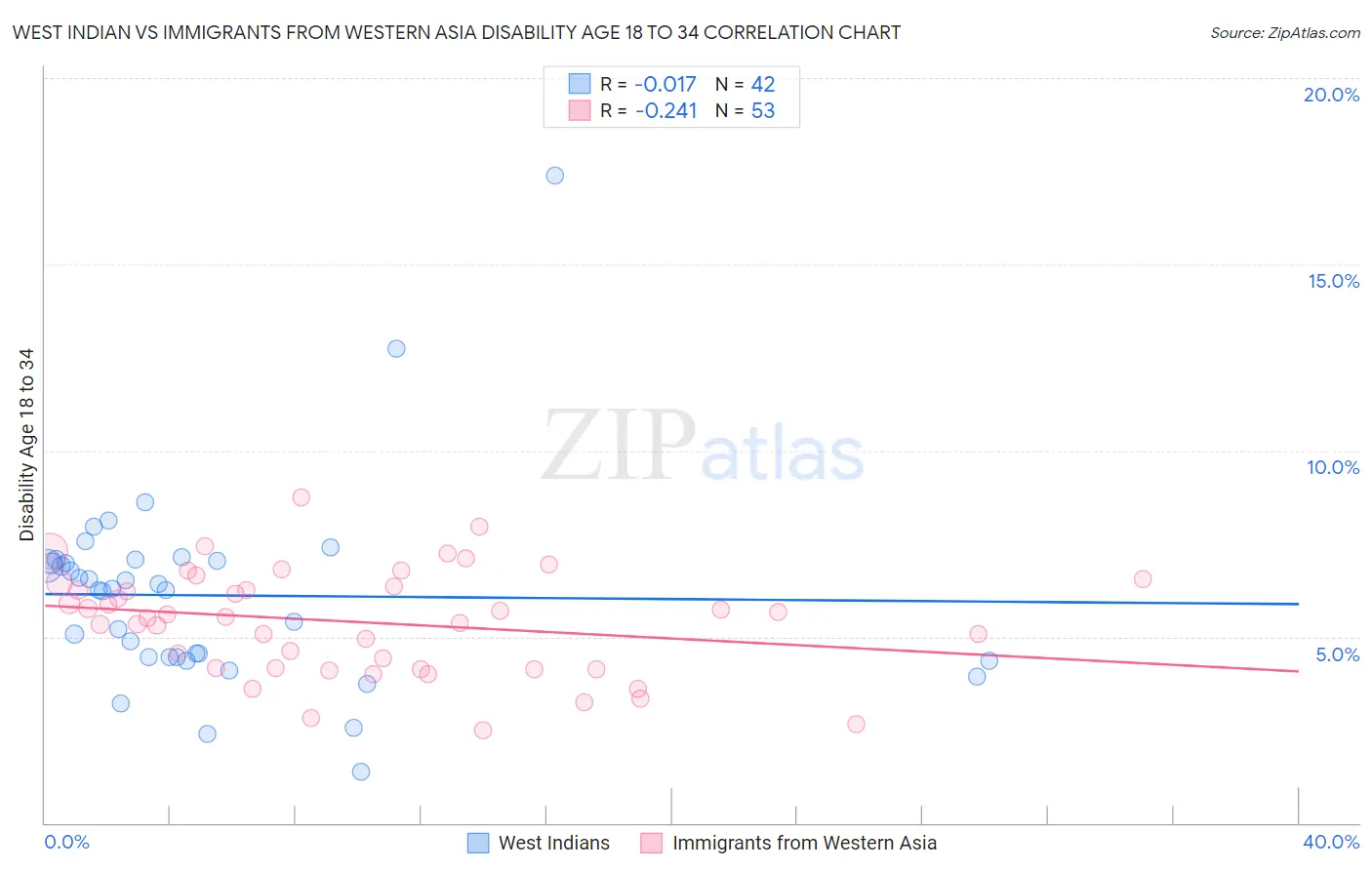 West Indian vs Immigrants from Western Asia Disability Age 18 to 34