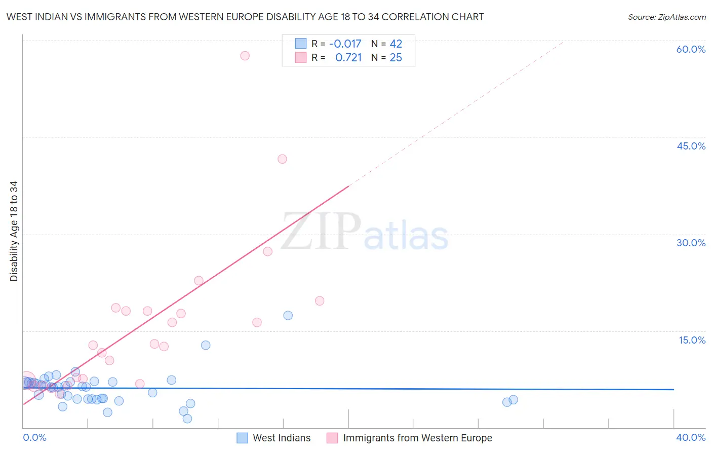 West Indian vs Immigrants from Western Europe Disability Age 18 to 34