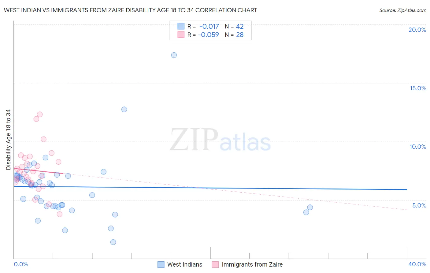 West Indian vs Immigrants from Zaire Disability Age 18 to 34