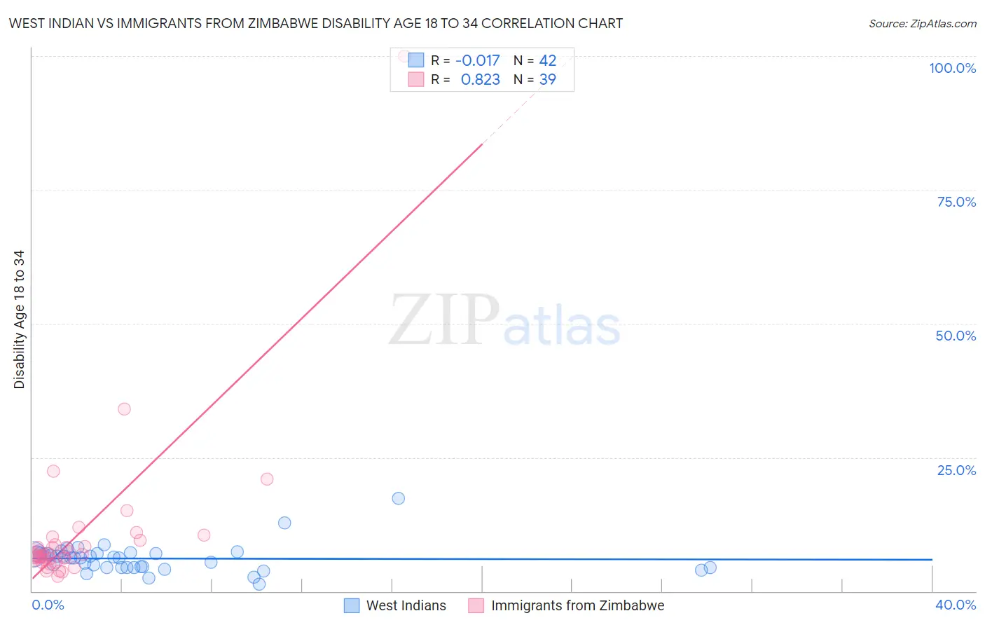West Indian vs Immigrants from Zimbabwe Disability Age 18 to 34