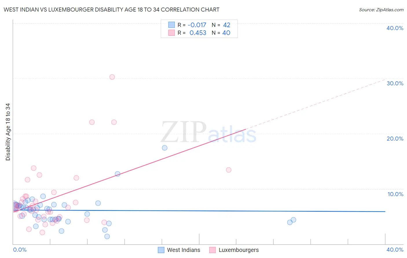 West Indian vs Luxembourger Disability Age 18 to 34