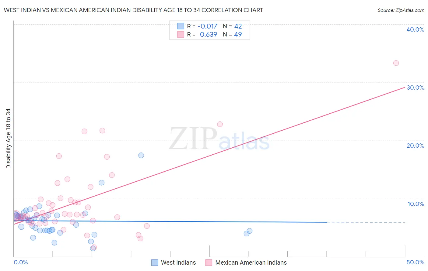 West Indian vs Mexican American Indian Disability Age 18 to 34