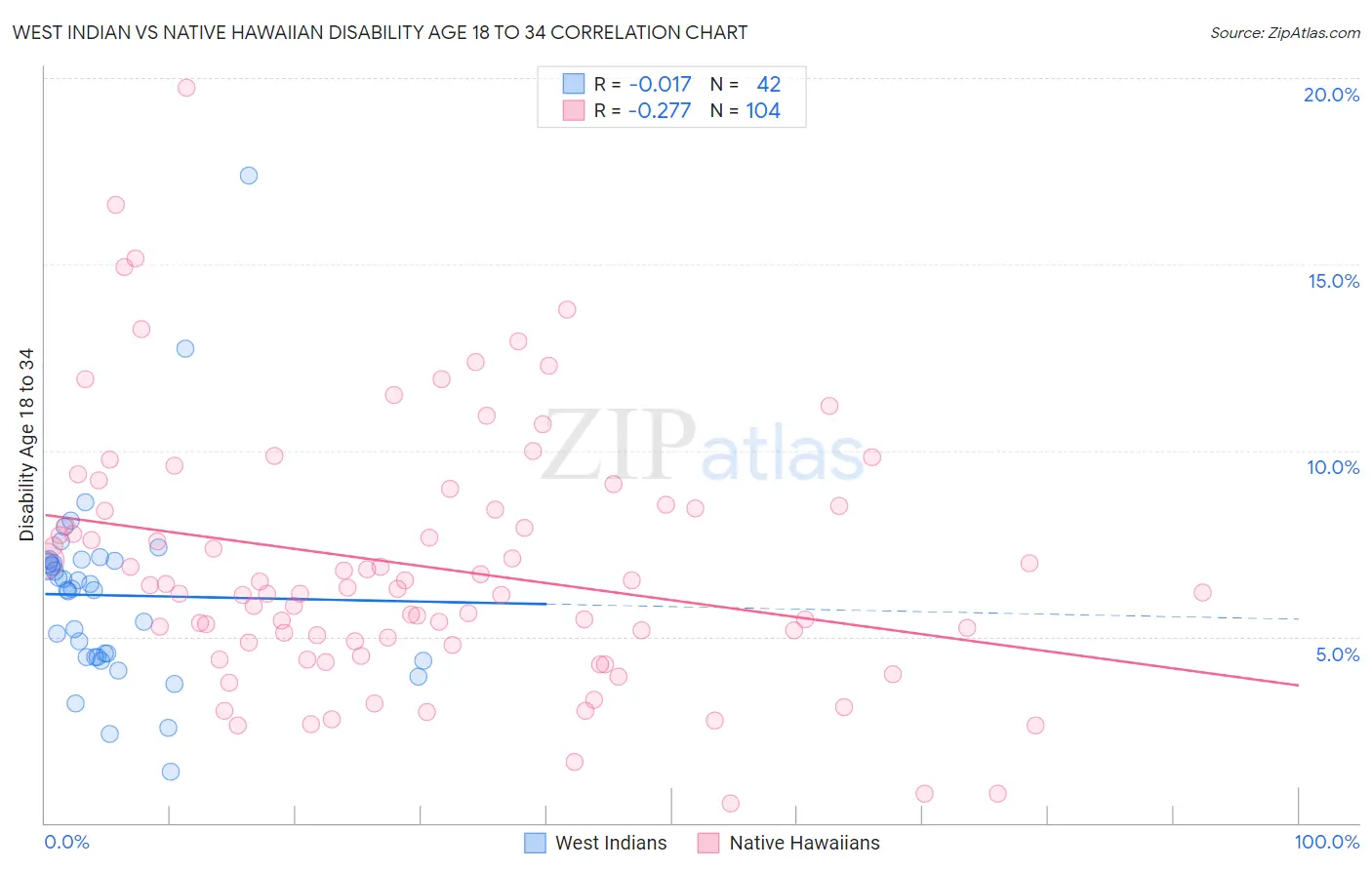 West Indian vs Native Hawaiian Disability Age 18 to 34