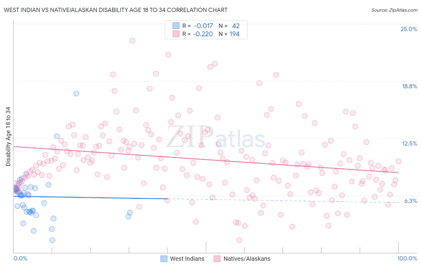 West Indian vs Native/Alaskan Disability Age 18 to 34