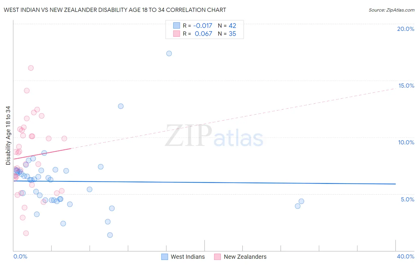 West Indian vs New Zealander Disability Age 18 to 34