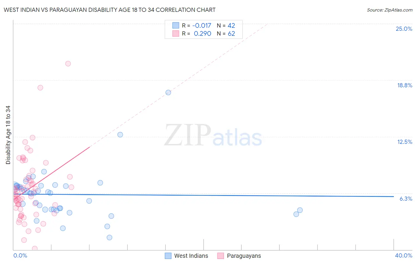 West Indian vs Paraguayan Disability Age 18 to 34
