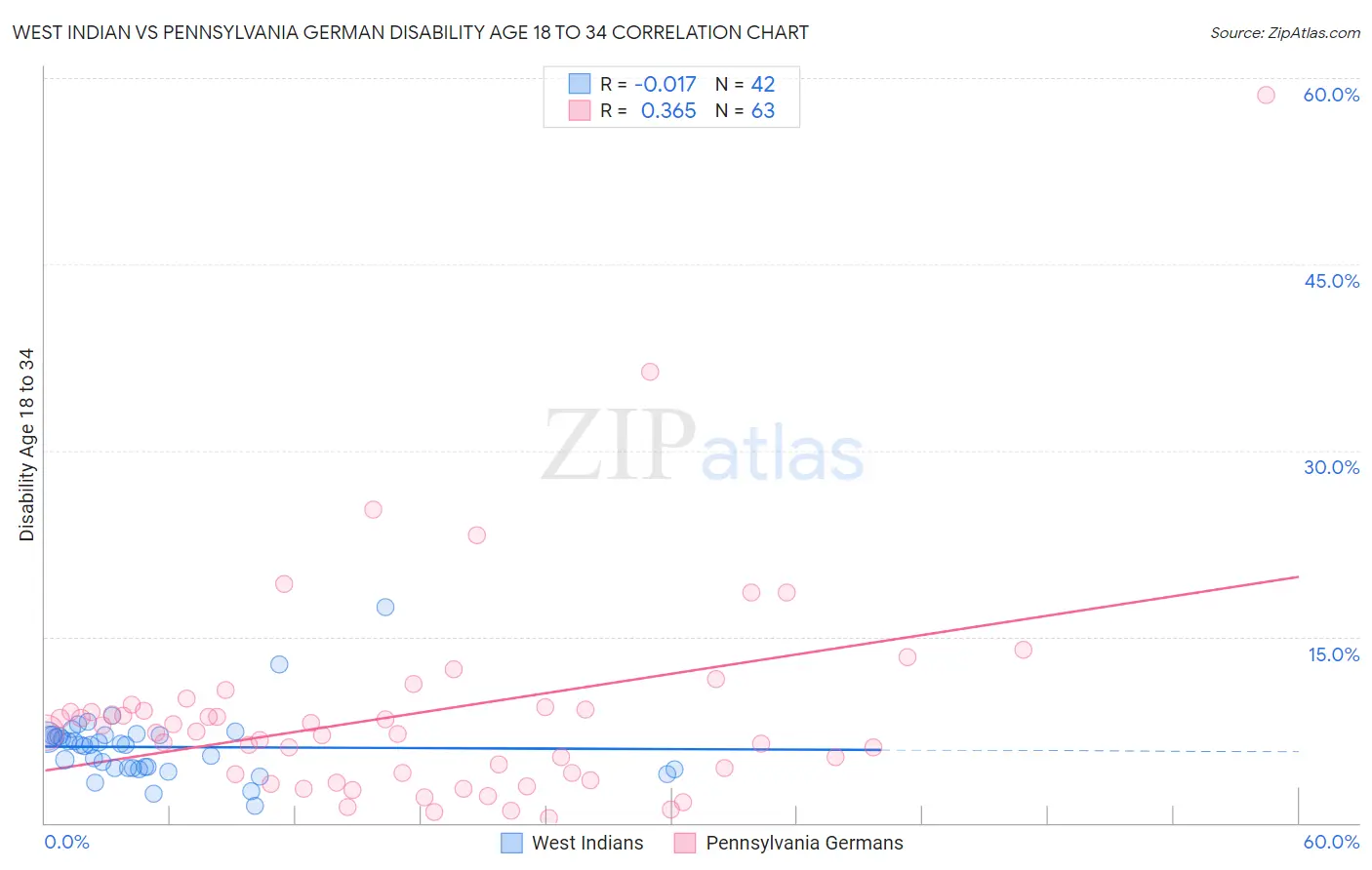 West Indian vs Pennsylvania German Disability Age 18 to 34