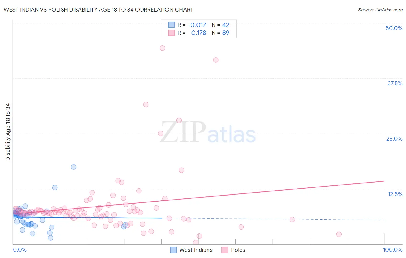 West Indian vs Polish Disability Age 18 to 34