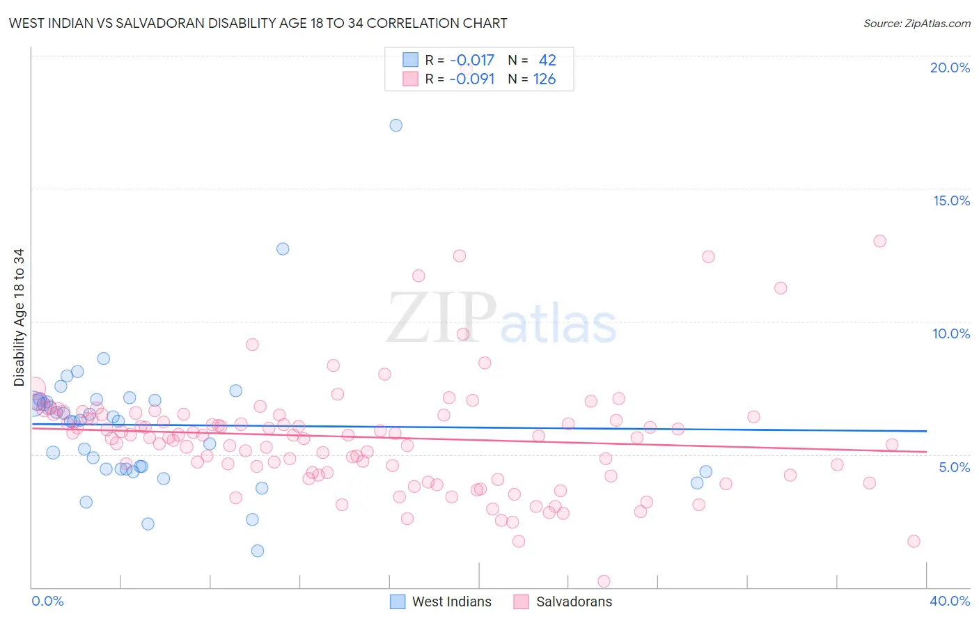 West Indian vs Salvadoran Disability Age 18 to 34