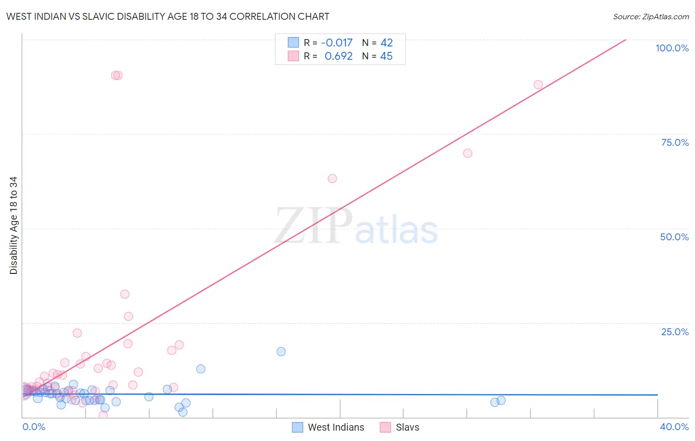 West Indian vs Slavic Disability Age 18 to 34