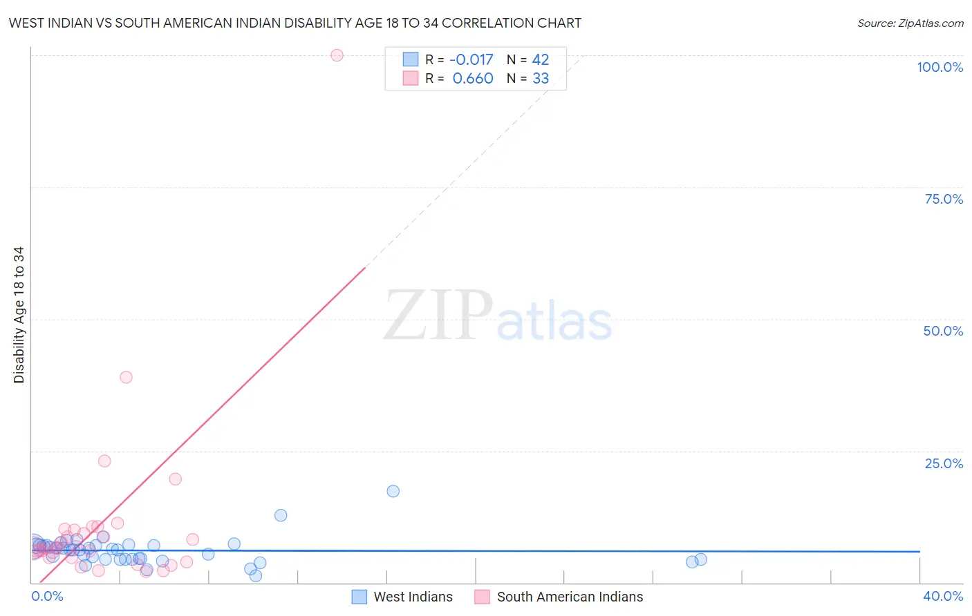 West Indian vs South American Indian Disability Age 18 to 34