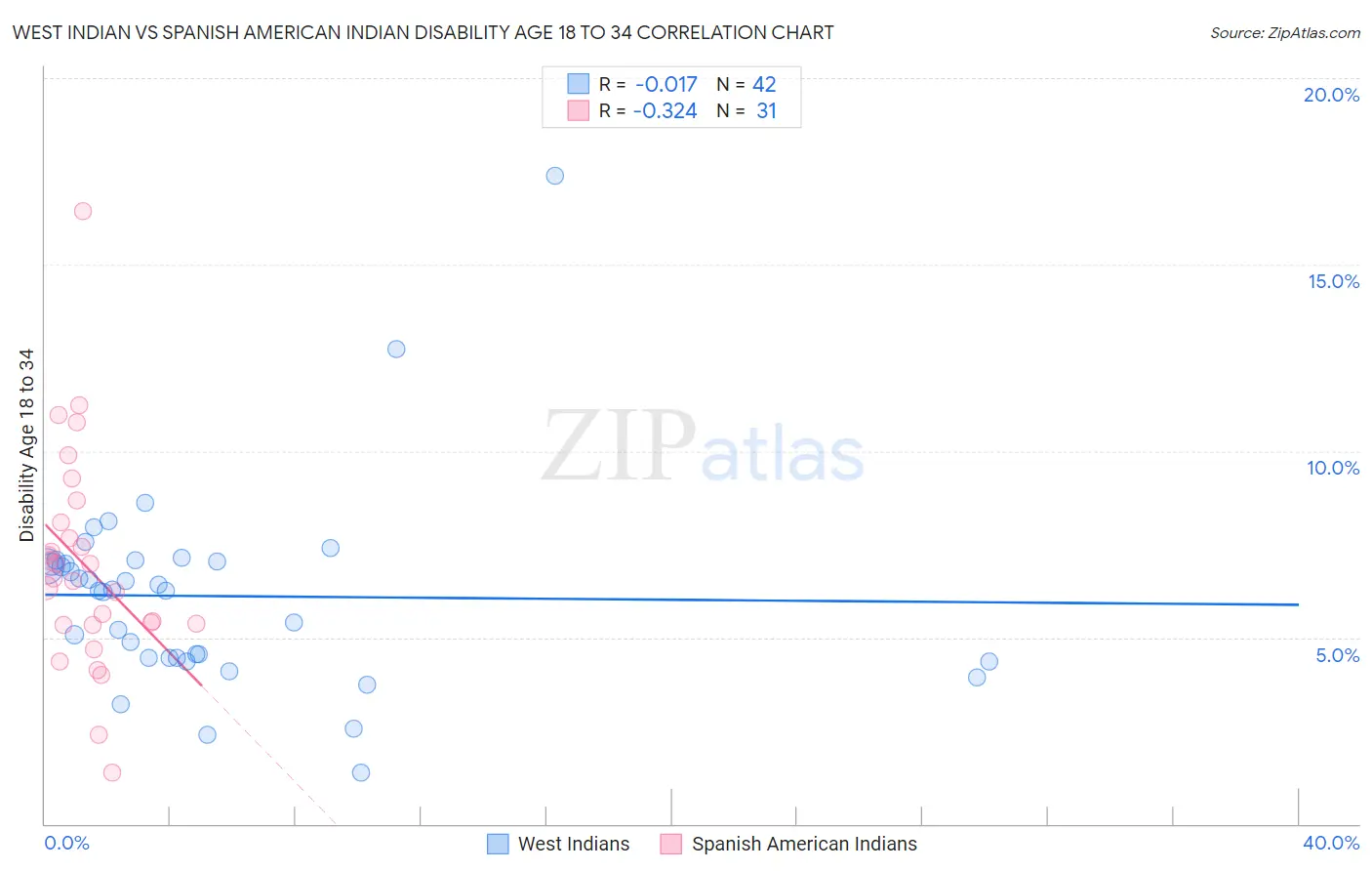 West Indian vs Spanish American Indian Disability Age 18 to 34