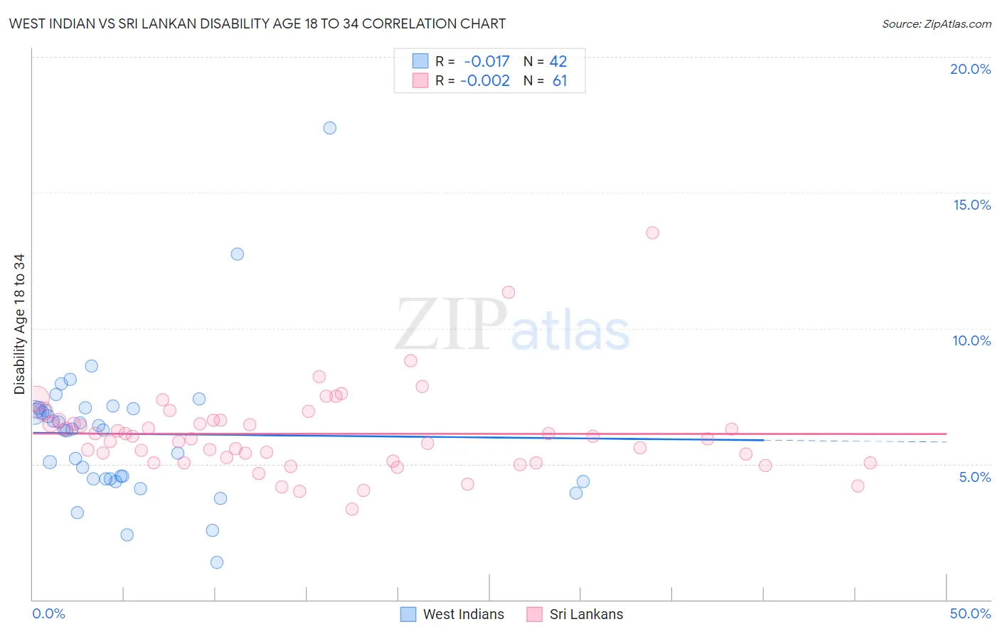 West Indian vs Sri Lankan Disability Age 18 to 34