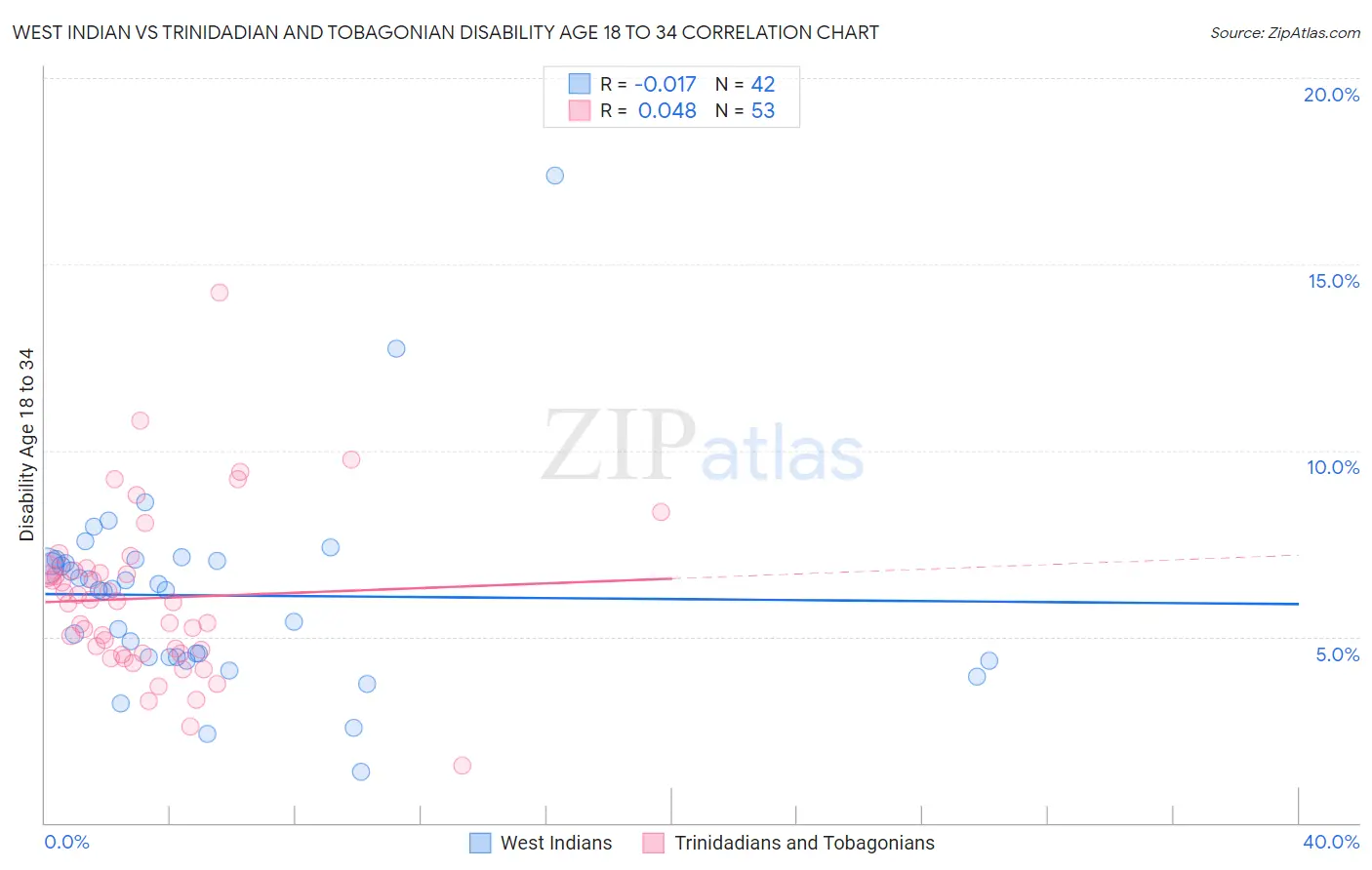 West Indian vs Trinidadian and Tobagonian Disability Age 18 to 34
