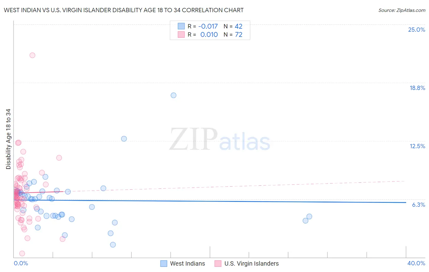 West Indian vs U.S. Virgin Islander Disability Age 18 to 34
