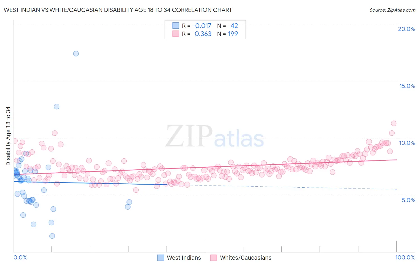 West Indian vs White/Caucasian Disability Age 18 to 34