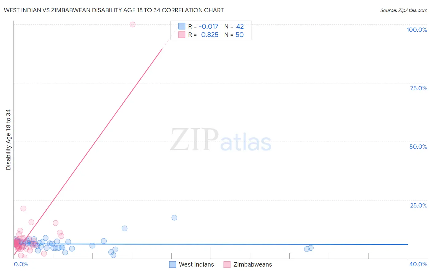 West Indian vs Zimbabwean Disability Age 18 to 34